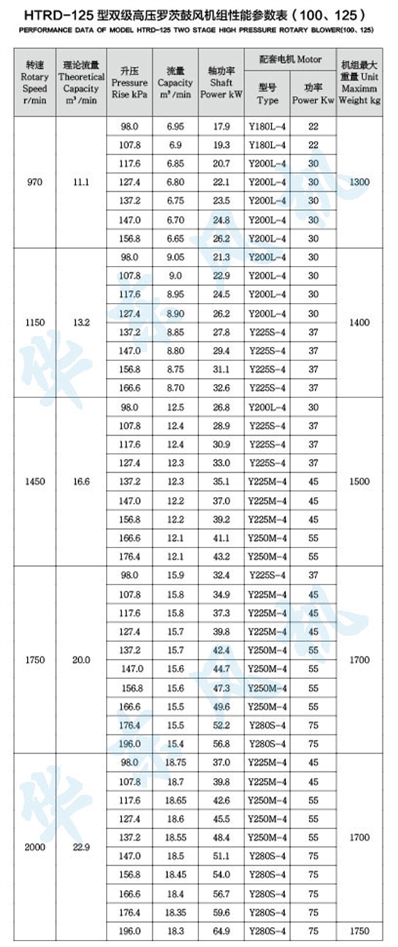 HTRD125型雙級串聯(lián)羅茨風(fēng)機(jī)